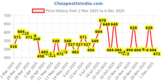 myntra.com StyleCast x Revolte Tie-Up Neck Top stylecast x revolte Price History Graph from 2 Mar 2025 to 4 Dec 2025