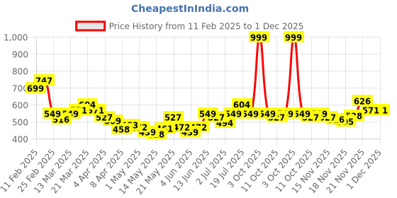 myntra.com StyleCast x Revolte Tie-Up Neck Top stylecast x revolte Price History Graph from 11 Feb 2025 to 1 Dec 2025