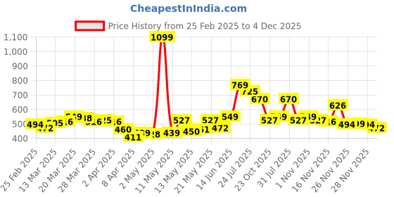 myntra.com StyleCast x Revolte Tie-Up Neck Top stylecast x revolte Price History Graph from 25 Feb 2025 to 4 Dec 2025