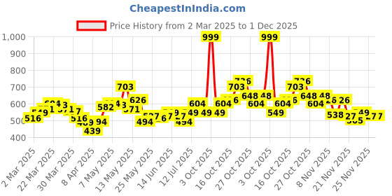 myntra.com StyleCast x Revolte Tie-Up Neck Top stylecast x revolte Price History Graph from 2 Mar 2025 to 1 Dec 2025
