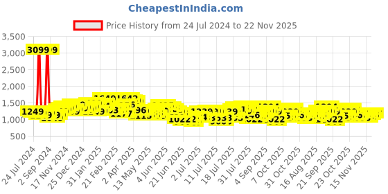 myntra.com StyleCast x Revolte Tiered A-Line Midi Dress stylecast x revolte Price History Graph from 24 Jul 2024 to 22 Nov 2025