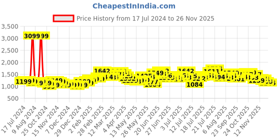 myntra.com StyleCast x Revolte Tiered Fit and Flare Midi Dress stylecast x revolte Price History Graph from 17 Jul 2024 to 22 Nov 2025
