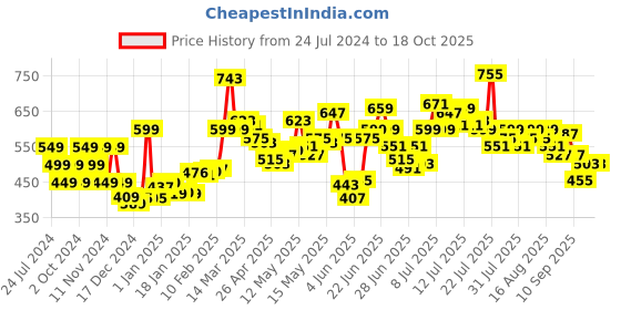 myntra.com StyleCast x Revolte Top stylecast x revolte Price History Graph from 24 Jul 2024 to 18 Oct 2025