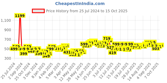myntra.com StyleCast x Revolte Top stylecast x revolte Price History Graph from 25 Jul 2024 to 15 Oct 2025
