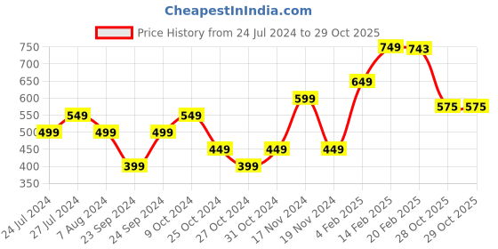 myntra.com StyleCast x Revolte Top stylecast x revolte Price History Graph from 24 Jul 2024 to 29 Oct 2025