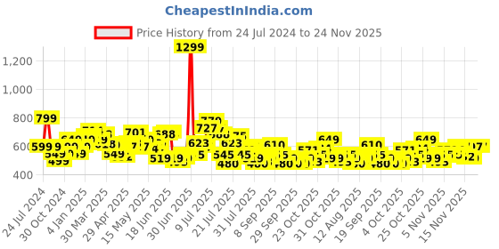 myntra.com StyleCast x Revolte Top stylecast x revolte Price History Graph from 24 Jul 2024 to 24 Nov 2025