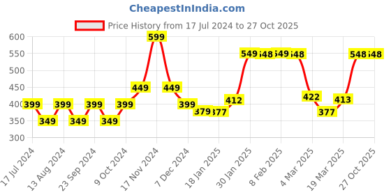 myntra.com StyleCast x Revolte Top stylecast x revolte Price History Graph from 17 Jul 2024 to 26 Oct 2025
