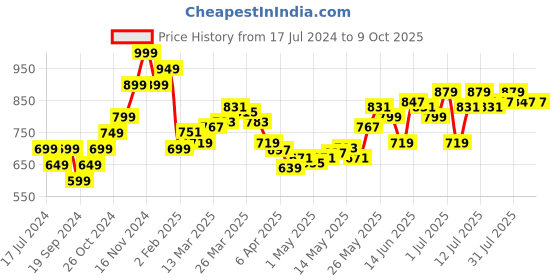 myntra.com StyleCast x Revolte Top stylecast x revolte Price History Graph from 17 Jul 2024 to 9 Oct 2025