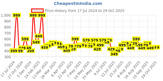 myntra.com StyleCast x Revolte Top stylecast x revolte Price History Graph from 17 Jul 2024 to 28 Oct 2025