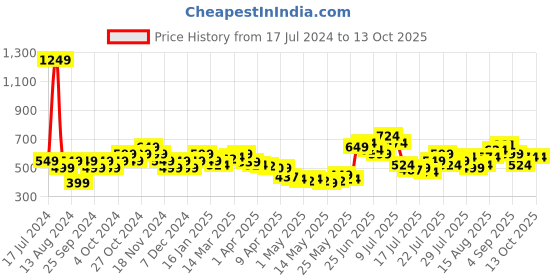 myntra.com StyleCast x Revolte Top stylecast x revolte Price History Graph from 17 Jul 2024 to 13 Oct 2025