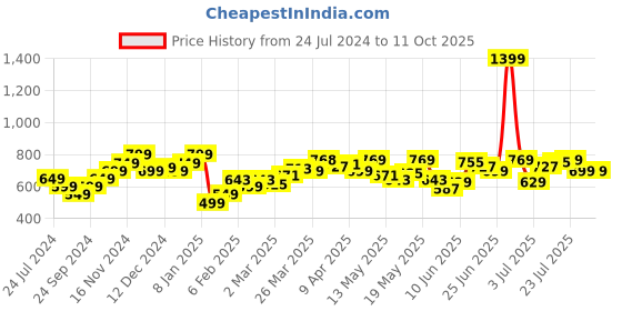myntra.com StyleCast x Revolte Top stylecast x revolte Price History Graph from 24 Jul 2024 to 10 Oct 2025