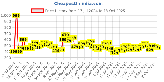 myntra.com StyleCast x Revolte Top stylecast x revolte Price History Graph from 17 Jul 2024 to 13 Oct 2025