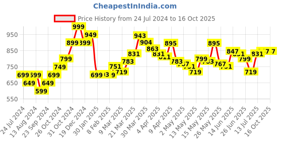 myntra.com StyleCast x Revolte Top stylecast x revolte Price History Graph from 24 Jul 2024 to 16 Oct 2025