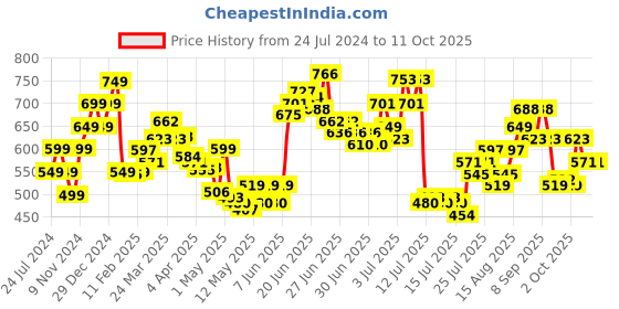myntra.com StyleCast x Revolte Top stylecast x revolte Price History Graph from 24 Jul 2024 to 9 Oct 2025