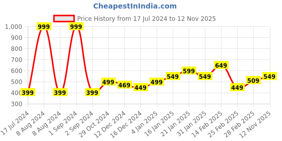 myntra.com StyleCast x Revolte Top stylecast x revolte Price History Graph from 17 Jul 2024 to 12 Nov 2025