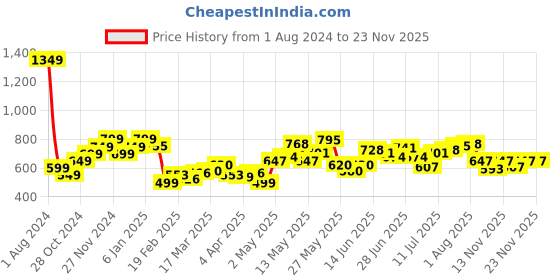myntra.com StyleCast x Revolte Top stylecast x revolte Price History Graph from 1 Aug 2024 to 22 Nov 2025