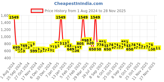 myntra.com StyleCast x Revolte Top stylecast x revolte Price History Graph from 1 Aug 2024 to 27 Nov 2025