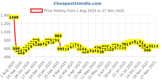 myntra.com StyleCast x Revolte Top stylecast x revolte Price History Graph from 1 Aug 2024 to 26 Nov 2025