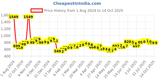 myntra.com StyleCast x Revolte Top stylecast x revolte Price History Graph from 1 Aug 2024 to 11 Oct 2025