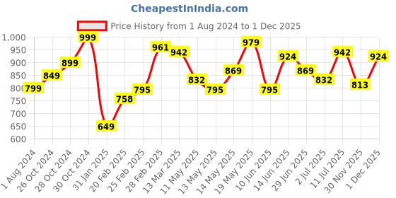 myntra.com StyleCast x Revolte Top stylecast x revolte Price History Graph from 1 Aug 2024 to 1 Dec 2025