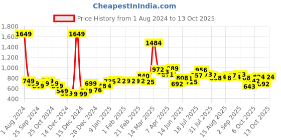 myntra.com StyleCast x Revolte Top stylecast x revolte Price History Graph from 1 Aug 2024 to 13 Oct 2025