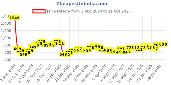 myntra.com StyleCast x Revolte Top stylecast x revolte Price History Graph from 1 Aug 2024 to 10 Oct 2025