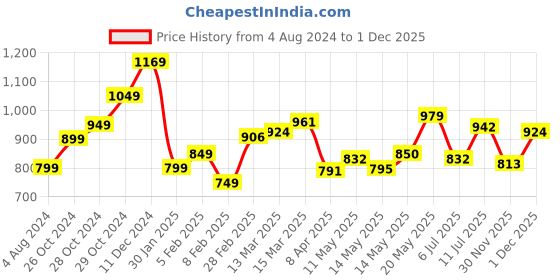 myntra.com StyleCast x Revolte Top stylecast x revolte Price History Graph from 4 Aug 2024 to 1 Dec 2025