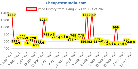 myntra.com StyleCast x Revolte Top stylecast x revolte Price History Graph from 1 Aug 2024 to 10 Oct 2025