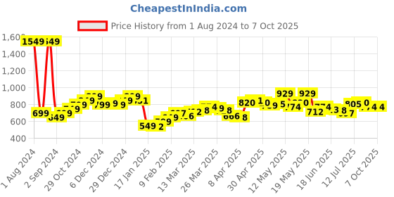 myntra.com StyleCast x Revolte Top stylecast x revolte Price History Graph from 1 Aug 2024 to 5 Oct 2025