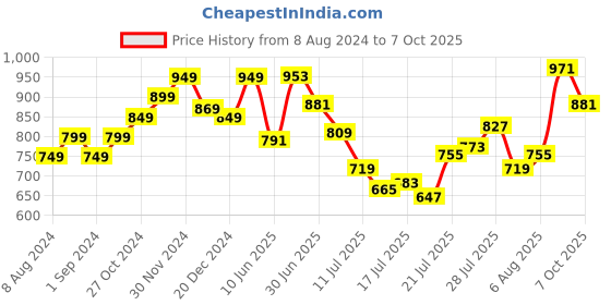 myntra.com StyleCast x Revolte Top stylecast x revolte Price History Graph from 8 Aug 2024 to 7 Oct 2025