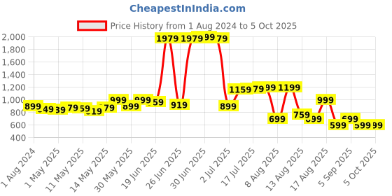 myntra.com StyleCast x Revolte Top stylecast x revolte Price History Graph from 1 Aug 2024 to 4 Oct 2025