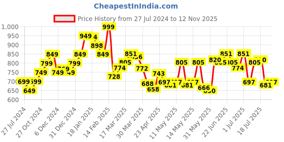 myntra.com StyleCast x Revolte Top stylecast x revolte Price History Graph from 27 Jul 2024 to 12 Nov 2025