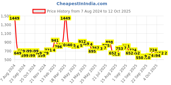 myntra.com StyleCast x Revolte Top stylecast x revolte Price History Graph from 7 Aug 2024 to 11 Oct 2025