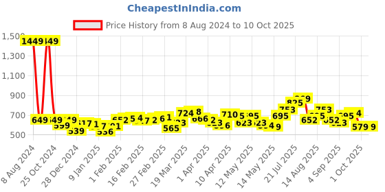 myntra.com StyleCast x Revolte Top stylecast x revolte Price History Graph from 8 Aug 2024 to 10 Oct 2025