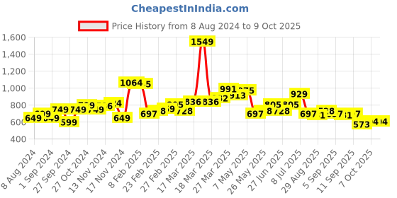 myntra.com StyleCast x Revolte Top stylecast x revolte Price History Graph from 8 Aug 2024 to 9 Oct 2025