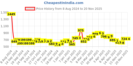 myntra.com StyleCast x Revolte Top stylecast x revolte Price History Graph from 8 Aug 2024 to 19 Nov 2025