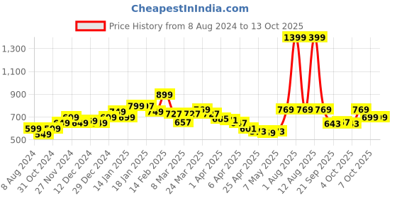 myntra.com StyleCast x Revolte Top stylecast x revolte Price History Graph from 8 Aug 2024 to 13 Oct 2025