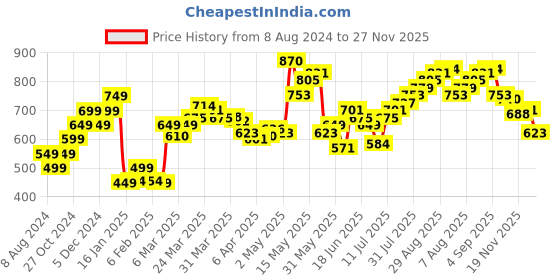 myntra.com StyleCast x Revolte Top stylecast x revolte Price History Graph from 8 Aug 2024 to 27 Nov 2025