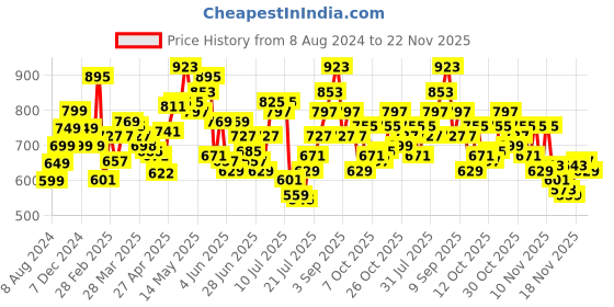 myntra.com StyleCast x Revolte Top stylecast x revolte Price History Graph from 8 Aug 2024 to 22 Nov 2025