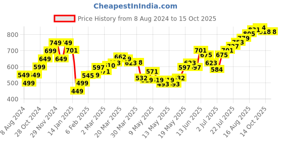 myntra.com StyleCast x Revolte Top stylecast x revolte Price History Graph from 8 Aug 2024 to 15 Oct 2025