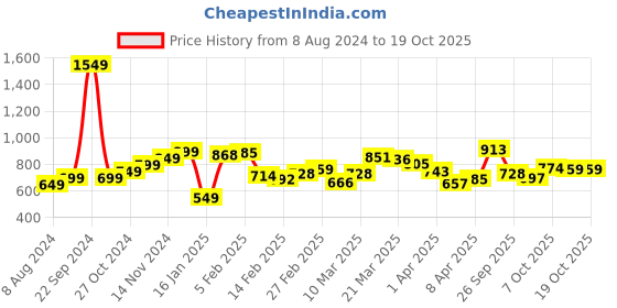 myntra.com StyleCast x Revolte Top stylecast x revolte Price History Graph from 8 Aug 2024 to 17 Oct 2025