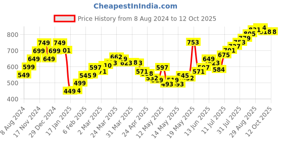 myntra.com StyleCast x Revolte Top stylecast x revolte Price History Graph from 8 Aug 2024 to 10 Oct 2025