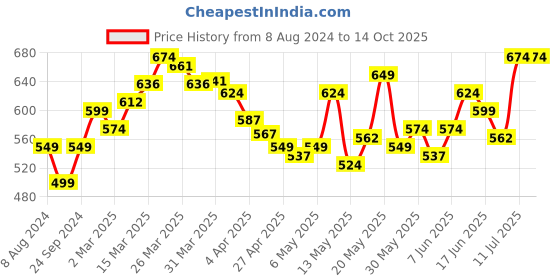 myntra.com StyleCast x Revolte Top stylecast x revolte Price History Graph from 8 Aug 2024 to 14 Oct 2025