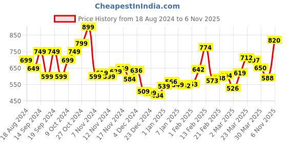 myntra.com StyleCast x Revolte Top stylecast x revolte Price History Graph from 18 Aug 2024 to 6 Nov 2025