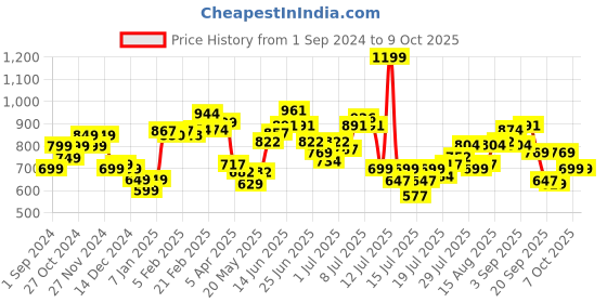 myntra.com StyleCast x Revolte Top stylecast x revolte Price History Graph from 1 Sep 2024 to 9 Oct 2025