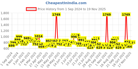 myntra.com StyleCast x Revolte Top stylecast x revolte Price History Graph from 1 Sep 2024 to 19 Nov 2025