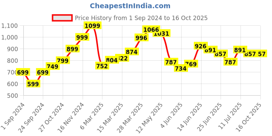 myntra.com StyleCast x Revolte Top stylecast x revolte Price History Graph from 1 Sep 2024 to 16 Oct 2025