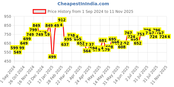 myntra.com StyleCast x Revolte Top stylecast x revolte Price History Graph from 1 Sep 2024 to 10 Nov 2025
