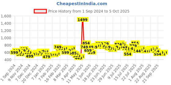 myntra.com StyleCast x Revolte Top stylecast x revolte Price History Graph from 1 Sep 2024 to 4 Oct 2025
