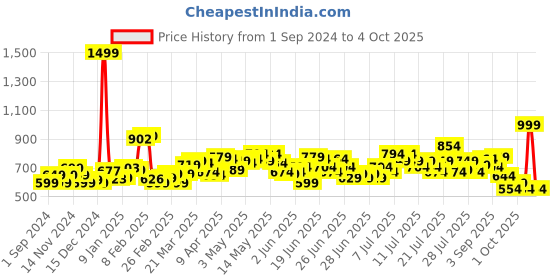 myntra.com StyleCast x Revolte Top stylecast x revolte Price History Graph from 1 Sep 2024 to 3 Oct 2025
